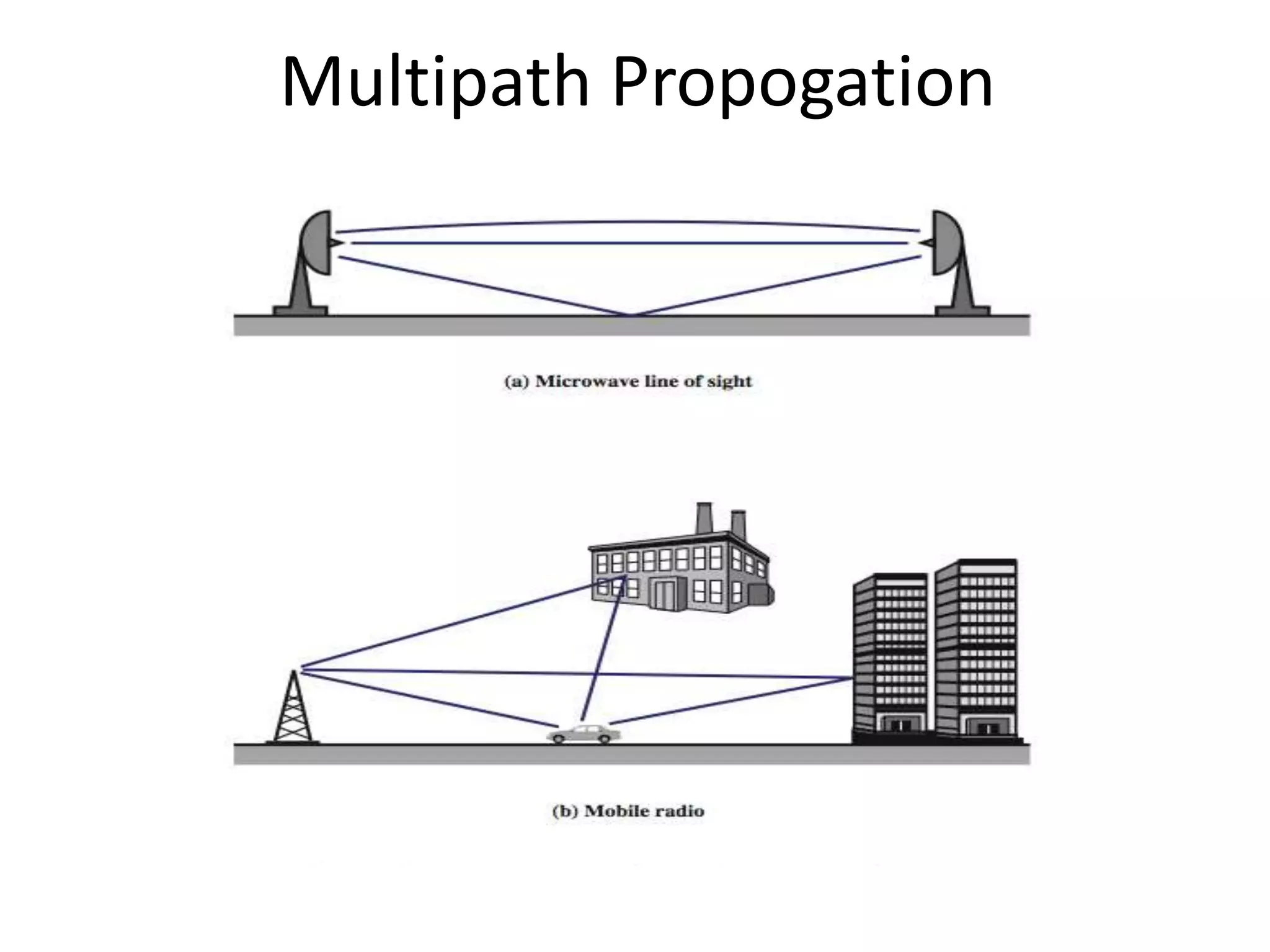 Multipath Propogation
 
