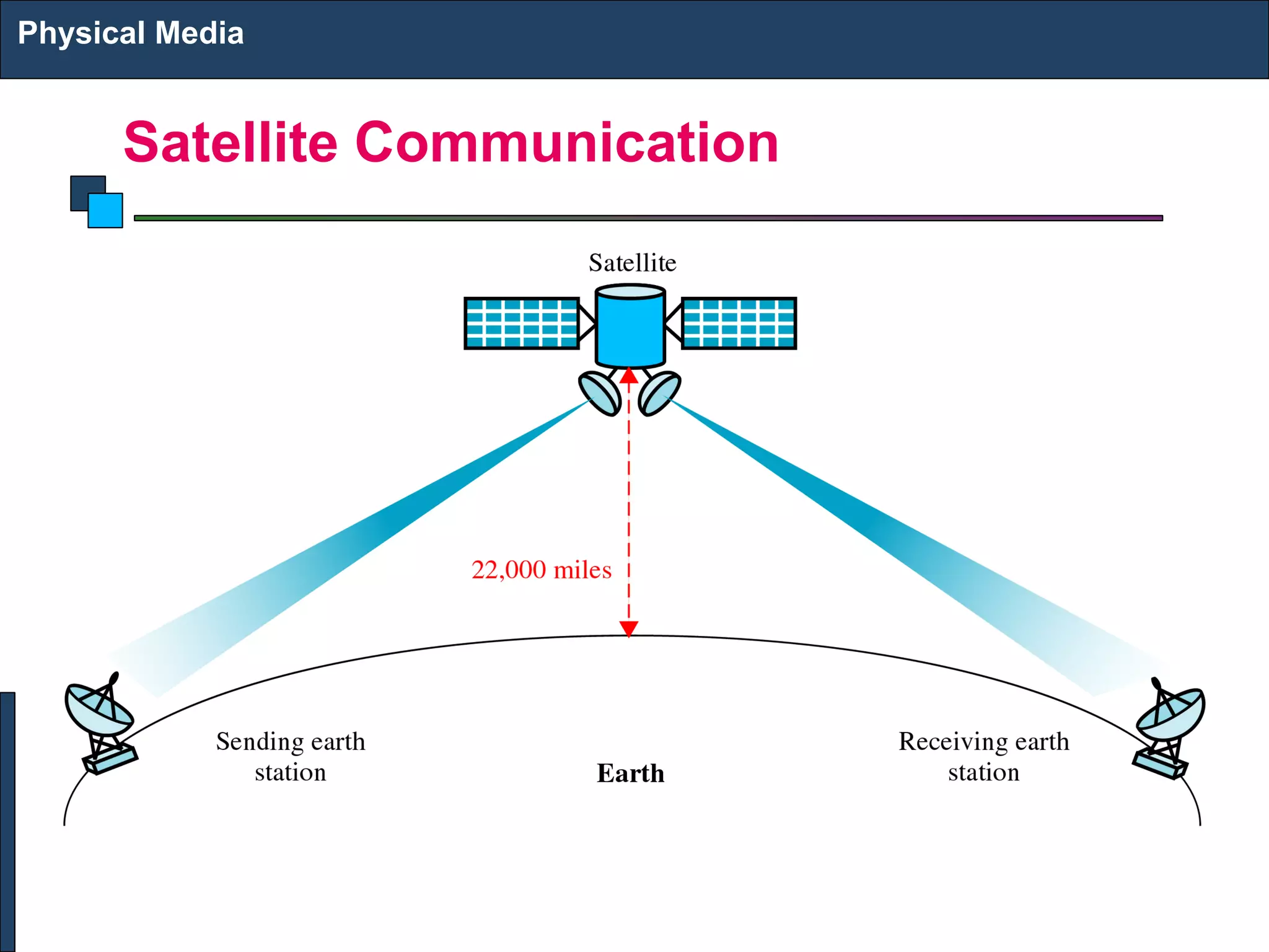 Satellite Communication
Physical Media
 