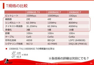 T
100BASE-TX

1000BASE-T

10GBASE-T

100Mbps

1000Mbps

10Gbps

2

4

4

62.5MHz

125MHz

800MHz

31.25MHz

62.5MHz

400MH...
