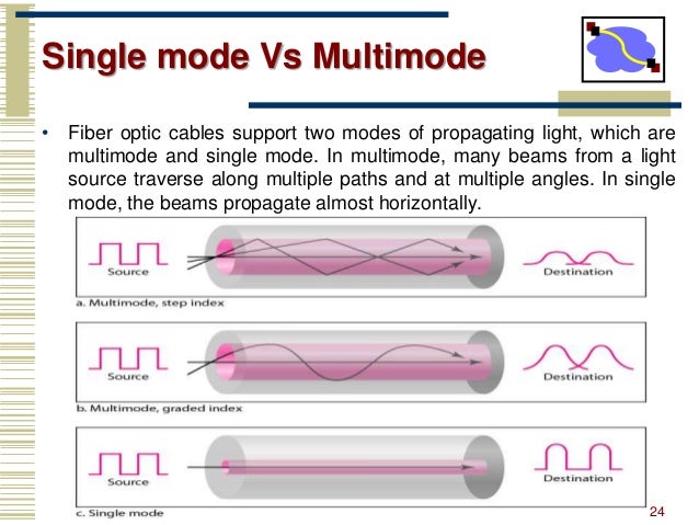 Physical layer OSI Model &amp; Transmission Media