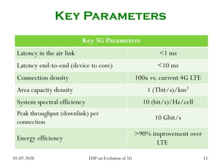 Key 5G Parameters
Latency in the air link <1 ms
Latency end-to-end (device to core) <10 ms
Connection density 100x vs. current 4G LTE
Area capacity density 1 (Tbit/s)/km2
System spectral efficiency 10 (bit/s)/Hz/cell
Peak throughput (downlink) per
connection
10 Gbit/s
Energy efficiency
>90% improvement over
LTE
Key Parameters
01.07.2020 15
FDP on Evolution of 5G
 