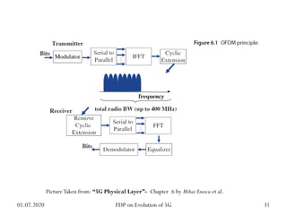 PictureTaken from: “5G Physical Layer”- Chapter 6 by Mihai Enescu et al.
01.07.2020 31
FDP on Evolution of 5G
 
