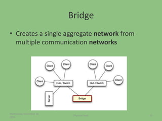 Bridge
• Creates a single aggregate network from
multiple communication networks
Wednesday, November 16,
2016
13Physical Layer
 