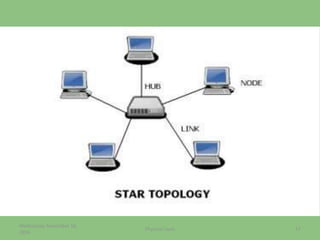 Wednesday, November 16,
2016
17Physical Layer
 