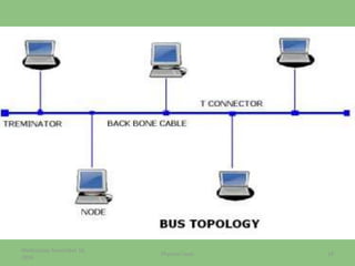 Wednesday, November 16,
2016
18Physical Layer
 