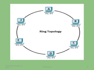 Wednesday, November 16,
2016
19Physical Layer
 