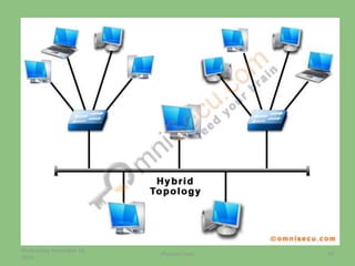 Wednesday, November 16,
2016
20Physical Layer
 