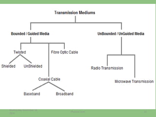Wednesday, November 16,
2016
22Physical Layer
 