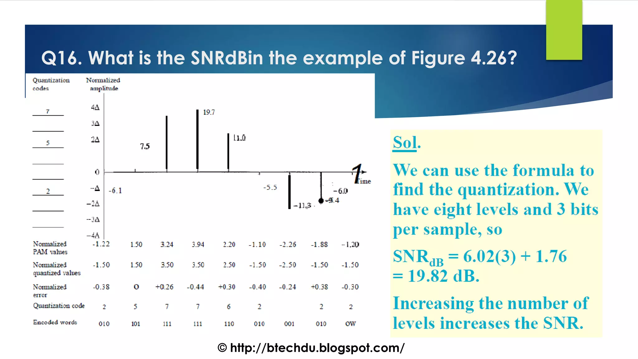 Q16. What is the SNRdBin the example of Figure 4.26?
© http://btechdu.blogspot.com/
 