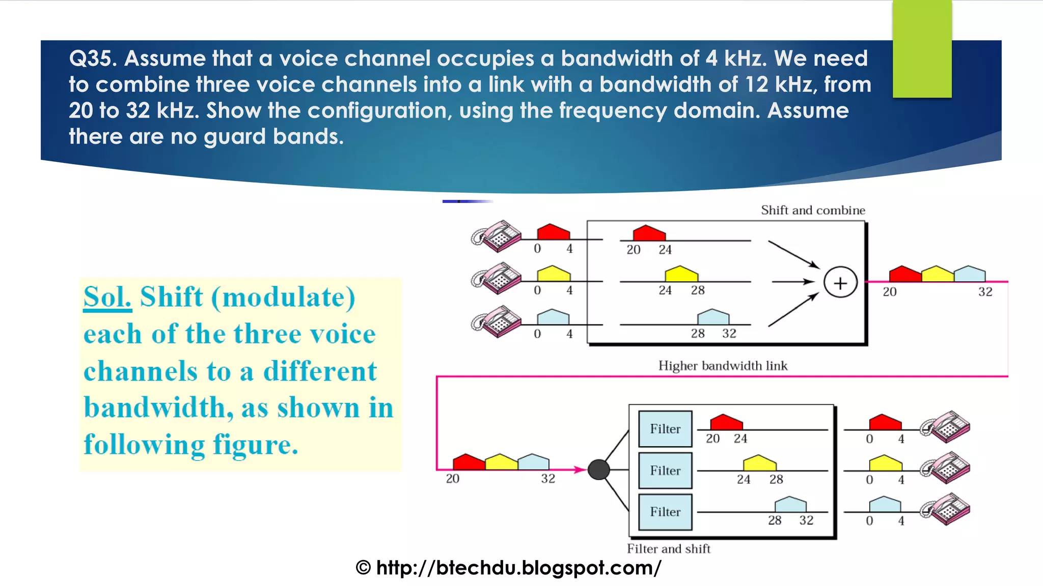 Q35. Assume that a voice channel occupies a bandwidth of 4 kHz. We need
to combine three voice channels into a link with a bandwidth of 12 kHz, from
20 to 32 kHz. Show the configuration, using the frequency domain. Assume
there are no guard bands.
© http://btechdu.blogspot.com/
 