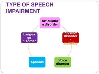 TYPE OF SPEECH
IMPAIRMENT
Articulatio
n disorder
Fluency
disorder
-
stuttering
Voice
disorder
Aphonia
Langua
ge
disorder
 