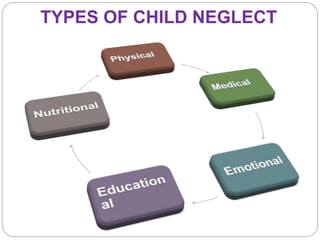 TYPES OF CHILD NEGLECT
 