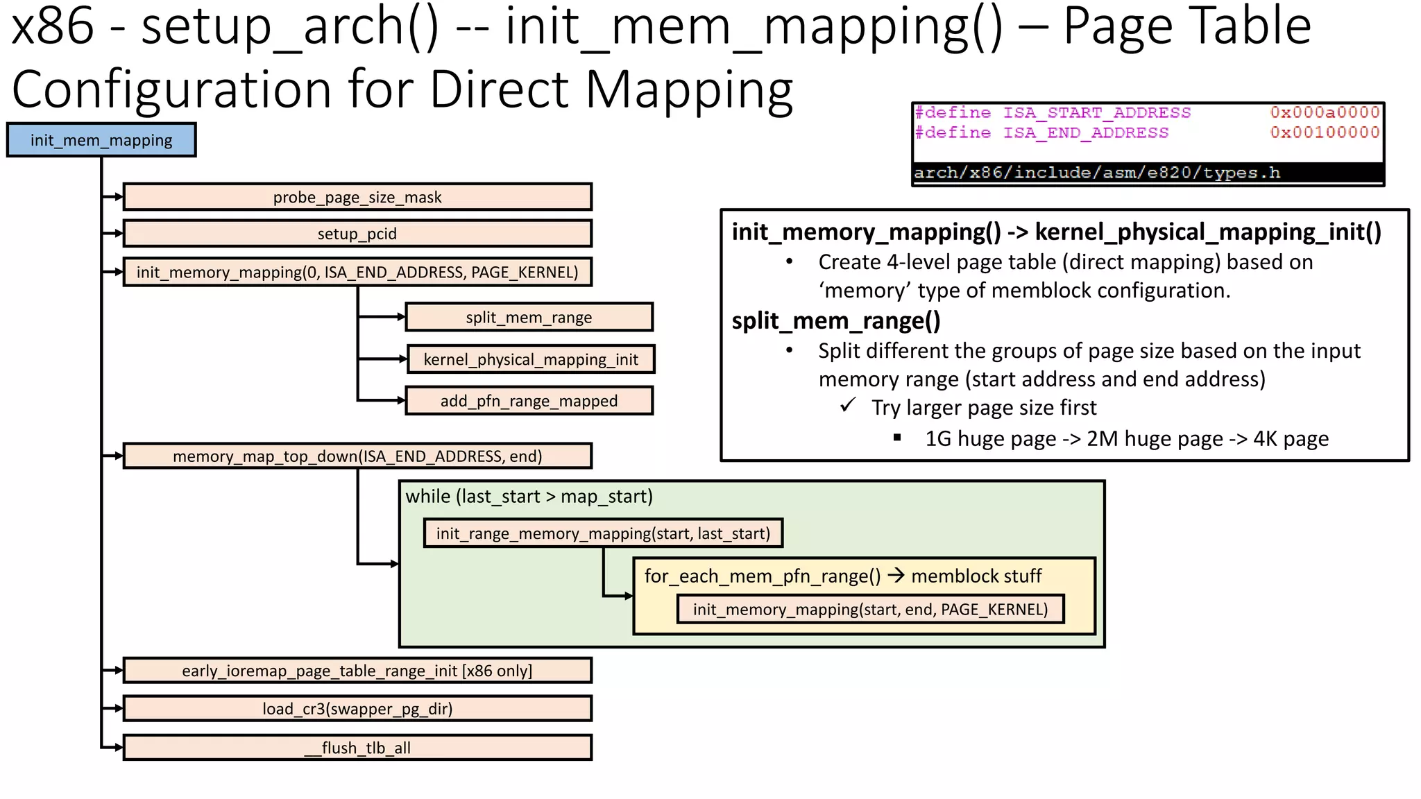 x86 - setup_arch() -- init_mem_mapping() – Page Table
Configuration for Direct Mapping
init_mem_mapping
probe_page_size_mask
setup_pcid
memory_map_top_down(ISA_END_ADDRESS, end)
init_memory_mapping(0, ISA_END_ADDRESS, PAGE_KERNEL)
init_range_memory_mapping(start, last_start)
split_mem_range
kernel_physical_mapping_init
add_pfn_range_mapped
early_ioremap_page_table_range_init [x86 only]
load_cr3(swapper_pg_dir)
__flush_tlb_all
init_memory_mapping() -> kernel_physical_mapping_init()
• Create 4-level page table (direct mapping) based on
‘memory’ type of memblock configuration.
split_mem_range()
• Split different the groups of page size based on the input
memory range (start address and end address)
✓ Try larger page size first
▪ 1G huge page -> 2M huge page -> 4K page
while (last_start > map_start)
init_memory_mapping(start, end, PAGE_KERNEL)
for_each_mem_pfn_range() → memblock stuff
 