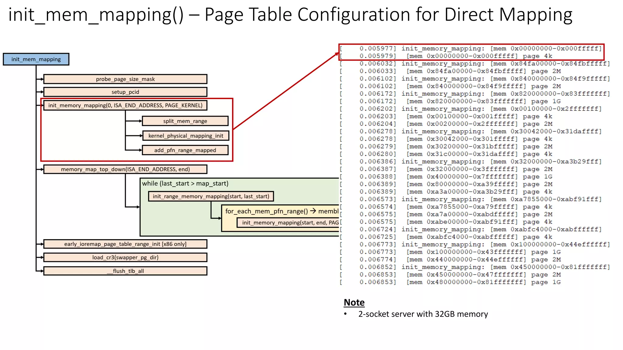init_mem_mapping() – Page Table Configuration for Direct Mapping
Note
• 2-socket server with 32GB memory
 