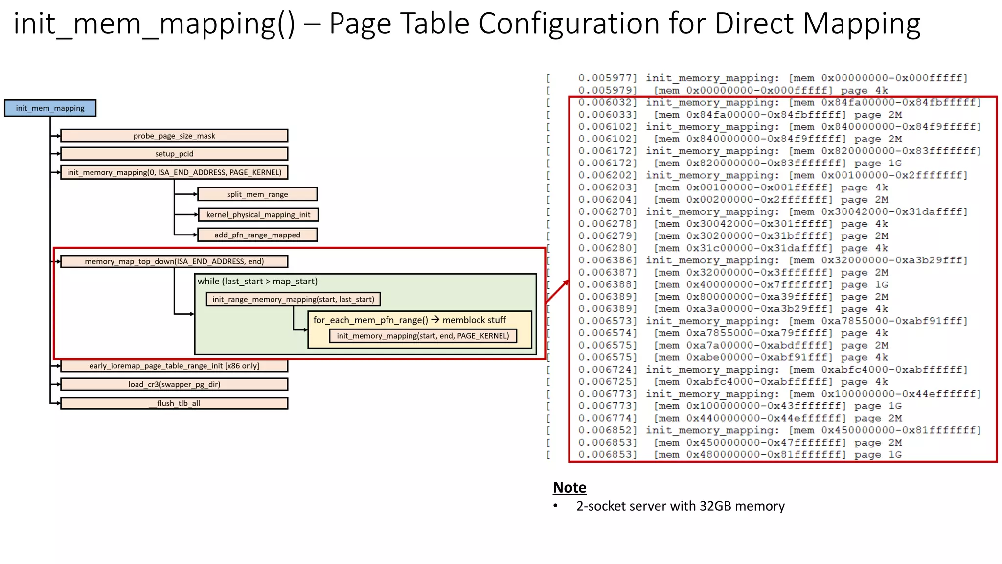 init_mem_mapping() – Page Table Configuration for Direct Mapping
Note
• 2-socket server with 32GB memory
 