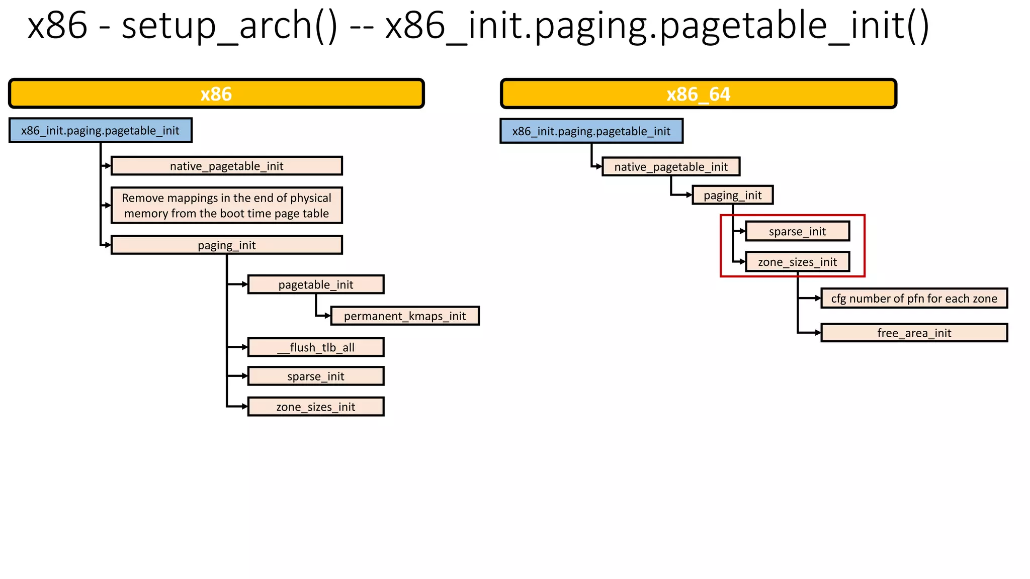 x86 - setup_arch() -- x86_init.paging.pagetable_init()
x86_init.paging.pagetable_init
native_pagetable_init
Remove mappings in the end of physical
memory from the boot time page table
paging_init
pagetable_init
__flush_tlb_all
sparse_init
zone_sizes_init
permanent_kmaps_init
x86_init.paging.pagetable_init
native_pagetable_init
paging_init
sparse_init
zone_sizes_init
x86 x86_64
cfg number of pfn for each zone
free_area_init
 