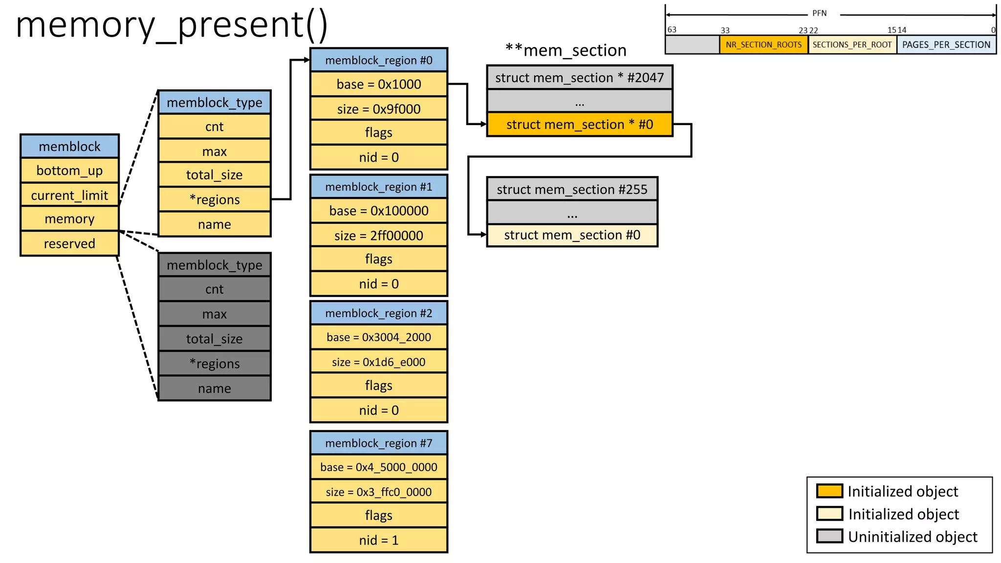 memblock
bottom_up
current_limit
memory
reserved
memblock_type
cnt
max
total_size
*regions
name
memblock_region #0
base = 0x1000
size = 0x9f000
flags
nid = 0
memory_present()
memblock_type
cnt
max
total_size
*regions
name
memblock_region #1
base = 0x100000
size = 2ff00000
flags
nid = 0
memblock_region #2
base = 0x3004_2000
size = 0x1d6_e000
flags
nid = 0
memblock_region #7
base = 0x4_5000_0000
size = 0x3_ffc0_0000
flags
nid = 1
struct mem_section * #2047
…
struct mem_section * #0
struct mem_section #0
struct mem_section #255
…
**mem_section
Initialized object
Initialized object
Uninitialized object
 