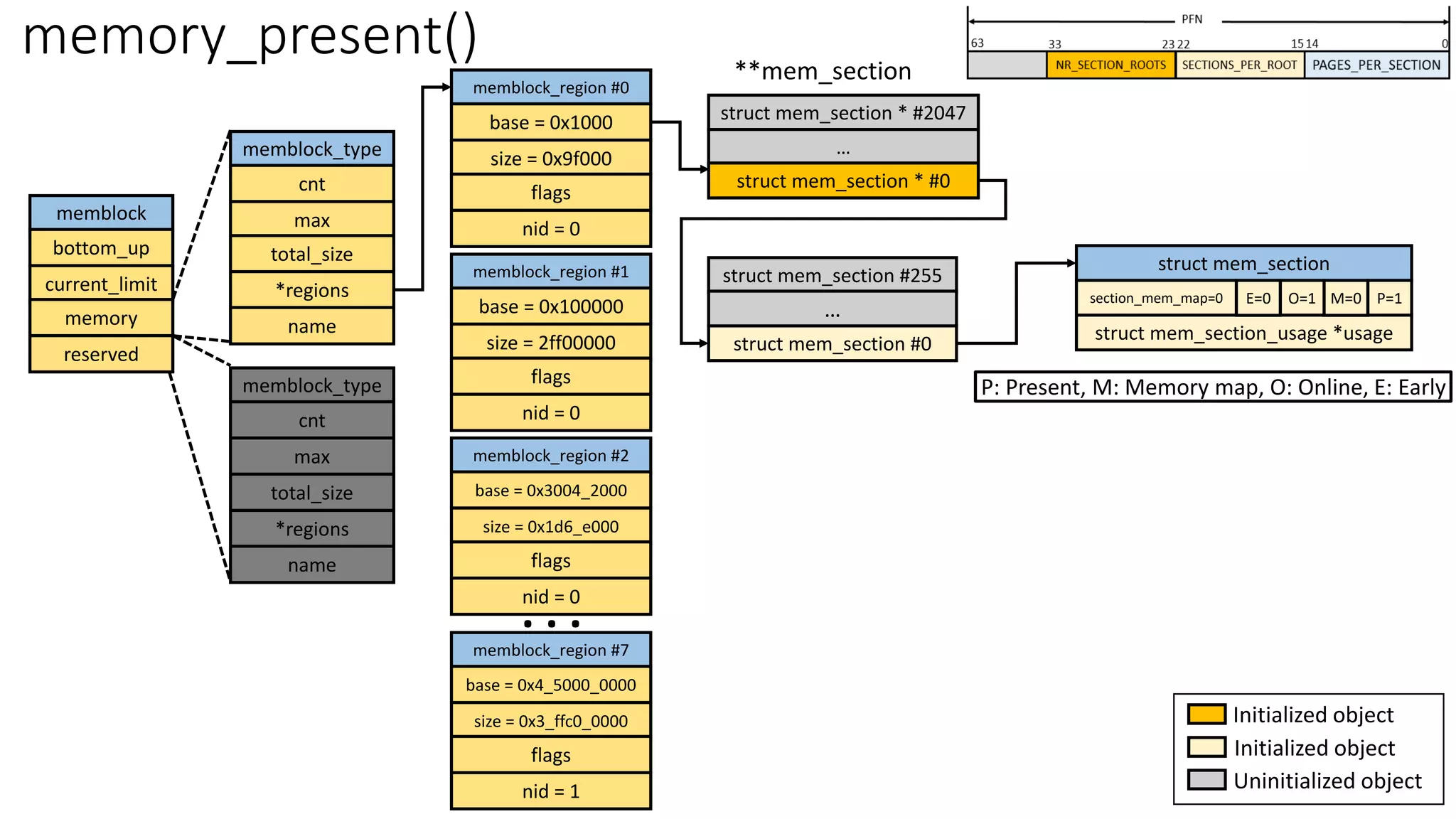 memblock
bottom_up
current_limit
memory
reserved
memblock_type
cnt
max
total_size
*regions
name
memblock_region #0
base = 0x1000
size = 0x9f000
flags
nid = 0
memory_present()
memblock_type
cnt
max
total_size
*regions
name
memblock_region #1
base = 0x100000
size = 2ff00000
flags
nid = 0
memblock_region #2
base = 0x3004_2000
size = 0x1d6_e000
flags
nid = 0
struct mem_section #255
…
**mem_section
struct mem_section
section_mem_map=0
struct mem_section_usage *usage
O=1
E=0 P=1
M=0
struct mem_section #0
struct mem_section * #2047
…
struct mem_section * #0
memblock_region #7
base = 0x4_5000_0000
size = 0x3_ffc0_0000
flags
nid = 1
. . .
Initialized object
Initialized object
Uninitialized object
P: Present, M: Memory map, O: Online, E: Early
 