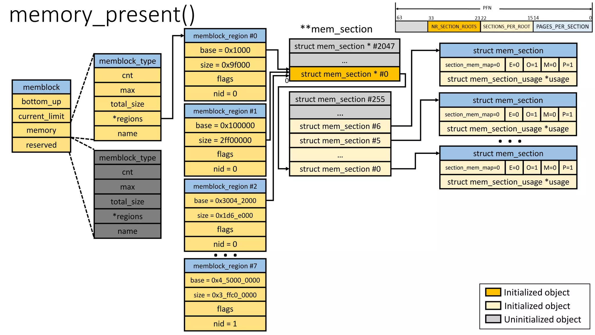 memblock
bottom_up
current_limit
memory
reserved
memblock_type
cnt
max
total_size
*regions
name
memblock_region #0
base = 0x1000
size = 0x9f000
flags
nid = 0
memory_present()
memblock_type
cnt
max
total_size
*regions
name
memblock_region #1
base = 0x100000
size = 2ff00000
flags
nid = 0
memblock_region #2
base = 0x3004_2000
size = 0x1d6_e000
flags
nid = 0
…
struct mem_section #255
…
**mem_section
0
struct mem_section
section_mem_map=0
struct mem_section_usage *usage
O=1
E=0 P=1
M=0
struct mem_section
section_mem_map=0
struct mem_section_usage *usage
O=1
E=0 P=1
M=0
struct mem_section #5
struct mem_section #0
. . .
struct mem_section #6
struct mem_section
section_mem_map=0
struct mem_section_usage *usage
O=1
E=0 P=1
M=0
struct mem_section * #2047
…
struct mem_section * #0
memblock_region #7
base = 0x4_5000_0000
size = 0x3_ffc0_0000
flags
nid = 1
. . .
Initialized object
Initialized object
Uninitialized object
 