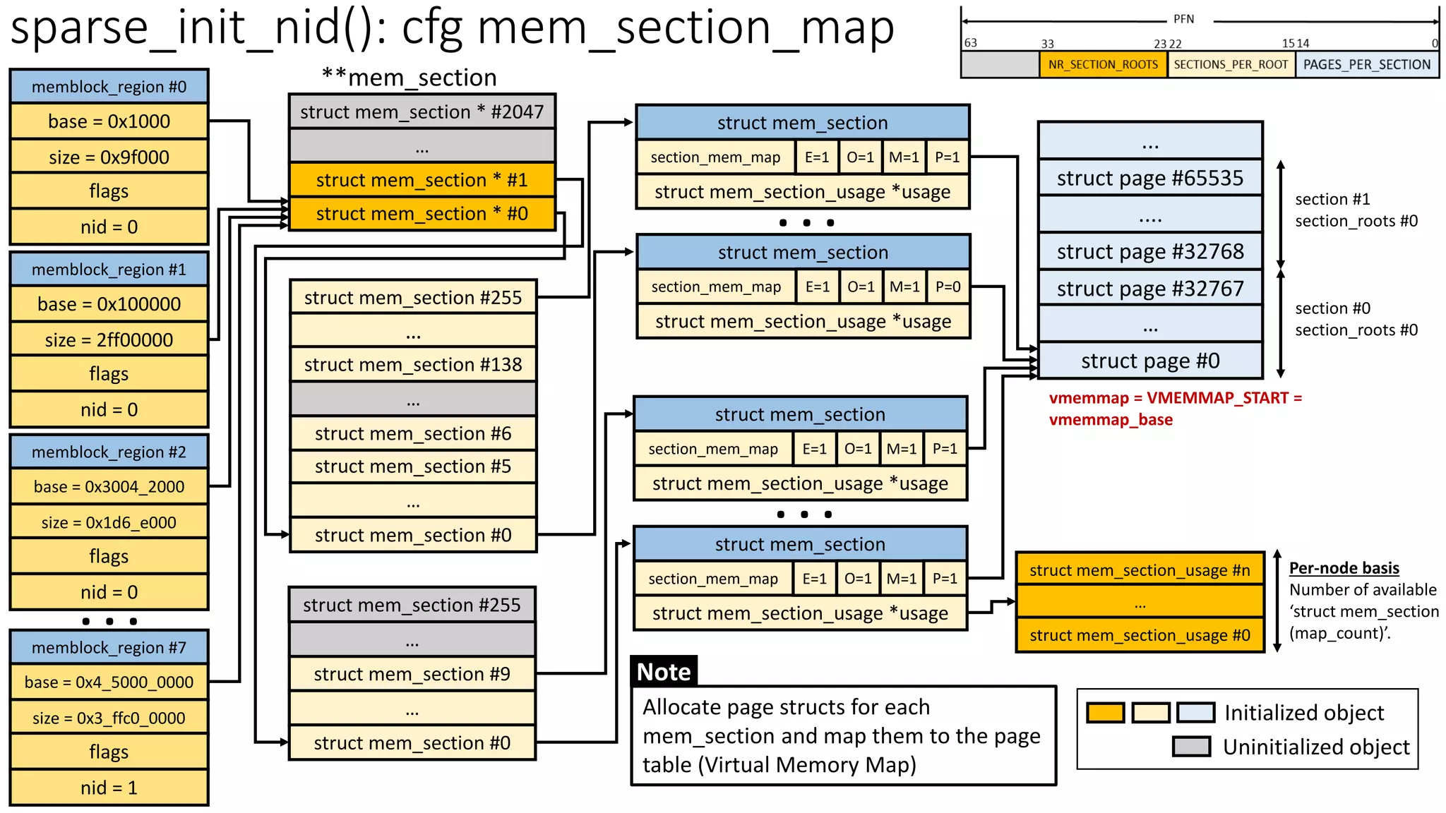 memblock_region #0
base = 0x1000
size = 0x9f000
flags
nid = 0
sparse_init_nid(): cfg mem_section_map
memblock_region #1
base = 0x100000
size = 2ff00000
flags
nid = 0
memblock_region #2
base = 0x3004_2000
size = 0x1d6_e000
flags
nid = 0
memblock_region #7
base = 0x4_5000_0000
size = 0x3_ffc0_0000
flags
nid = 1
struct mem_section * #2047
…
struct mem_section * #0
…
struct mem_section #255
…
**mem_section
struct mem_section #5
struct mem_section #0
struct mem_section #6
…
struct mem_section #138
struct mem_section * #1
…
struct mem_section #9
struct mem_section #0
…
struct mem_section #255
. . .
struct page #65535
struct page #32767
struct page #0
struct page #32768
…
....
...
vmemmap = VMEMMAP_START =
vmemmap_base
section #0
section_roots #0
section #1
section_roots #0
struct mem_section_usage #n
…
struct mem_section_usage #0
Per-node basis
Number of available
‘struct mem_section
(map_count)’.
Initialized object
Uninitialized object
Allocate page structs for each
mem_section and map them to the page
table (Virtual Memory Map)
Note
struct mem_section
section_mem_map
struct mem_section_usage *usage
O=1
E=1 P=1
M=1
. . .
struct mem_section
section_mem_map
struct mem_section_usage *usage
O=1
E=1 P=1
M=1
. . .
struct mem_section
section_mem_map
struct mem_section_usage *usage
O=1
E=1 P=1
M=1
struct mem_section
section_mem_map
struct mem_section_usage *usage
O=1
E=1 P=0
M=1
 