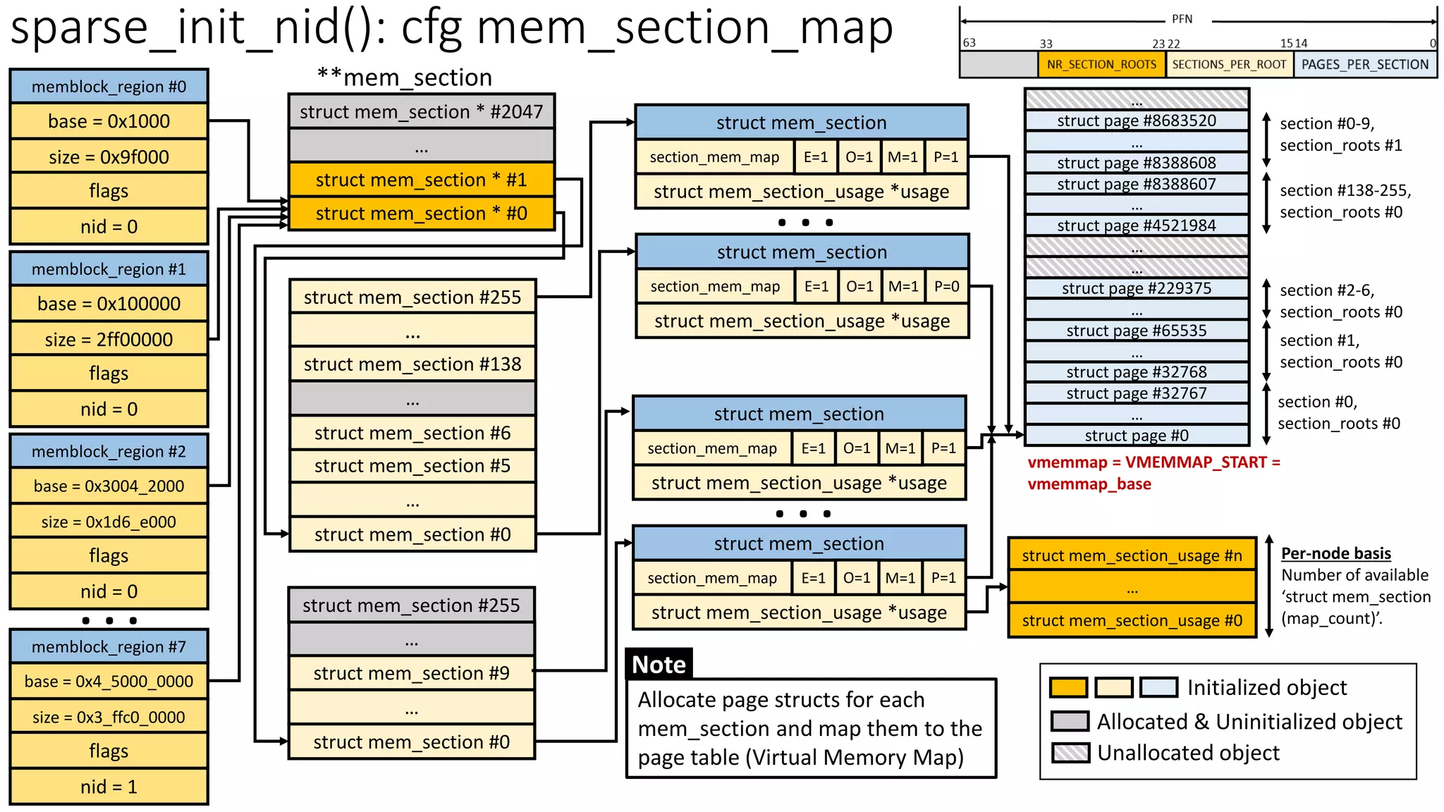 memblock_region #0
base = 0x1000
size = 0x9f000
flags
nid = 0
memblock_region #1
base = 0x100000
size = 2ff00000
flags
nid = 0
memblock_region #2
base = 0x3004_2000
size = 0x1d6_e000
flags
nid = 0
memblock_region #7
base = 0x4_5000_0000
size = 0x3_ffc0_0000
flags
nid = 1
struct mem_section * #2047
…
struct mem_section * #0
…
struct mem_section #255
…
**mem_section
struct mem_section
section_mem_map
struct mem_section_usage *usage
O=1
E=1 P=1
M=1
struct mem_section #5
struct mem_section #0
. . .
struct mem_section #6
…
struct mem_section #138
struct mem_section * #1
…
struct mem_section #9
struct mem_section #0
…
struct mem_section #255
struct mem_section
section_mem_map
struct mem_section_usage *usage
O=1
E=1 P=1
M=1
. . .
struct mem_section
section_mem_map
struct mem_section_usage *usage
O=1
E=1 P=1
M=1
. . .
struct page #0
vmemmap = VMEMMAP_START =
vmemmap_base
section #0,
section_roots #0
section #1,
section_roots #0
struct mem_section_usage #n
…
struct mem_section_usage #0
Per-node basis
Number of available
‘struct mem_section
(map_count)’.
…
struct page #32767
struct page #32768
…
struct page #65535
…
struct page #229375
…
…
struct page #4521984
…
struct page #8388607
struct page #8388608
…
struct page #8683520
section #2-6,
section_roots #0
section #138-255,
section_roots #0
…
section #0-9,
section_roots #1
Initialized object
Allocated & Uninitialized object
Unallocated object
sparse_init_nid(): cfg mem_section_map
Allocate page structs for each
mem_section and map them to the
page table (Virtual Memory Map)
Note
struct mem_section
section_mem_map
struct mem_section_usage *usage
O=1
E=1 P=0
M=1
 