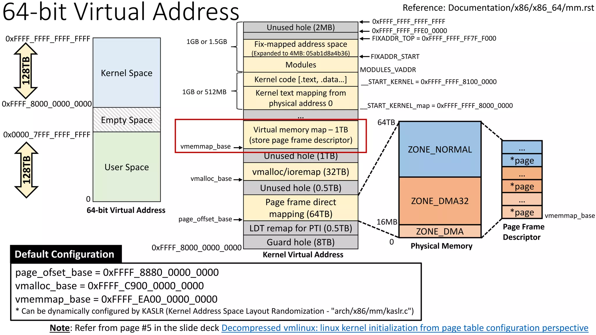 64-bit Virtual Address
Kernel Space
0x0000_7FFF_FFFF_FFFF
0xFFFF_8000_0000_0000
128TB
Page frame direct
mapping (64TB)
ZONE_DMA
ZONE_DMA32
ZONE_NORMAL
page_offset_base
0
16MB
64-bit Virtual Address
Kernel Virtual Address
Physical Memory
0
0xFFFF_FFFF_FFFF_FFFF
Guard hole (8TB)
LDT remap for PTI (0.5TB)
Unused hole (0.5TB)
vmalloc/ioremap (32TB)
vmalloc_base
Unused hole (1TB)
Virtual memory map – 1TB
(store page frame descriptor)
…
vmemmap_base
64TB
*page
…
*page
…
*page
…
Page Frame
Descriptor
vmemmap_base
page_ofset_base = 0xFFFF_8880_0000_0000
vmalloc_base = 0xFFFF_C900_0000_0000
vmemmap_base = 0xFFFF_EA00_0000_0000
* Can be dynamically configured by KASLR (Kernel Address Space Layout Randomization - "arch/x86/mm/kaslr.c")
Default Configuration
Kernel text mapping from
physical address 0
Kernel code [.text, .data…]
Modules
__START_KERNEL_map = 0xFFFF_FFFF_8000_0000
__START_KERNEL = 0xFFFF_FFFF_8100_0000
MODULES_VADDR
0xFFFF_8000_0000_0000
Empty Space
User Space
128TB
1GB or 512MB
1GB or 1.5GB Fix-mapped address space
(Expanded to 4MB: 05ab1d8a4b36) FIXADDR_START
Unused hole (2MB) 0xFFFF_FFFF_FFE0_0000
0xFFFF_FFFF_FFFF_FFFF
FIXADDR_TOP = 0xFFFF_FFFF_FF7F_F000
Reference: Documentation/x86/x86_64/mm.rst
Note: Refer from page #5 in the slide deck Decompressed vmlinux: linux kernel initialization from page table configuration perspective
 