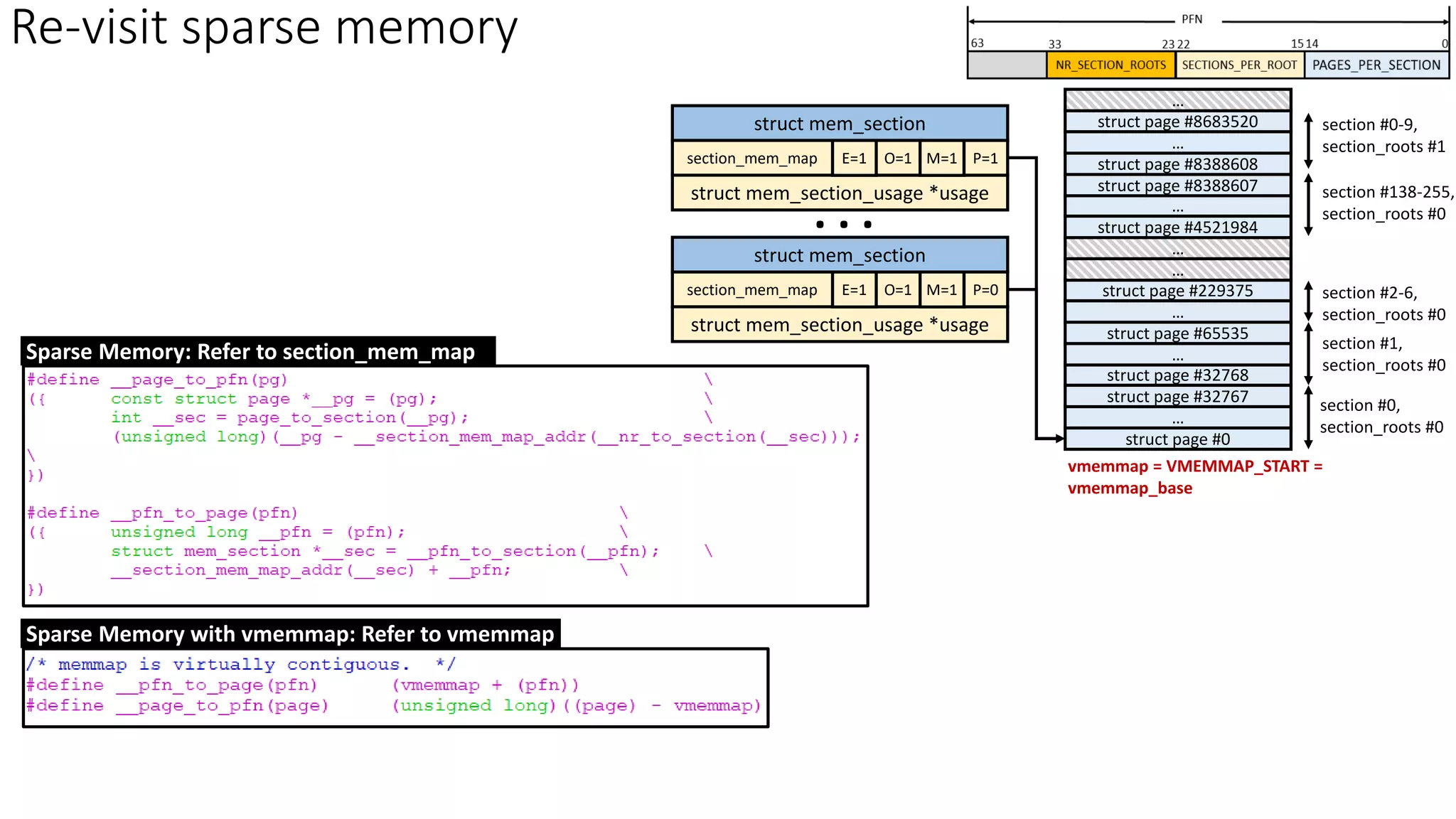 struct mem_section
section_mem_map
struct mem_section_usage *usage
O=1
E=1 P=1
M=1
. . .
struct page #0
vmemmap = VMEMMAP_START =
vmemmap_base
section #0,
section_roots #0
section #1,
section_roots #0
…
struct page #32767
struct page #32768
…
struct page #65535
…
struct page #229375
…
…
struct page #4521984
…
struct page #8388607
struct page #8388608
…
struct page #8683520
section #2-6,
section_roots #0
section #138-255,
section_roots #0
…
section #0-9,
section_roots #1
Re-visit sparse memory
Sparse Memory: Refer to section_mem_map
Sparse Memory with vmemmap: Refer to vmemmap
struct mem_section
section_mem_map
struct mem_section_usage *usage
O=1
E=1 P=0
M=1
 