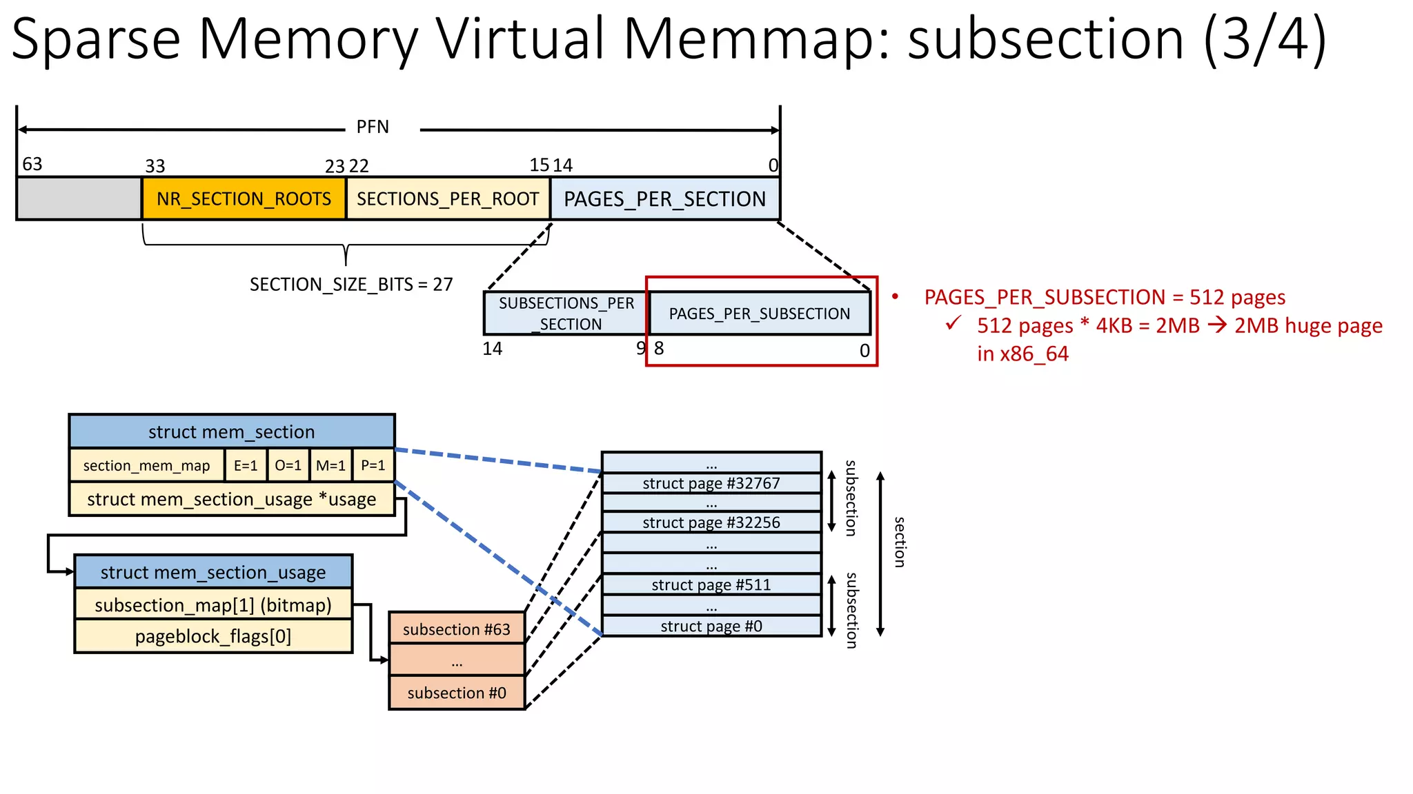 Sparse Memory Virtual Memmap: subsection (3/4)
SECTIONS_PER_ROOT PAGES_PER_SECTION
0
14
15
22
NR_SECTION_ROOTS
23
33
PFN
63
SECTION_SIZE_BITS = 27
PAGES_PER_SUBSECTION
SUBSECTIONS_PER
_SECTION
14 9 0
8
struct mem_section
section_mem_map
struct mem_section_usage *usage
O=1
E=1 P=1
M=1
subsection #63
…
subsection #0
struct mem_section_usage
subsection_map[1] (bitmap)
pageblock_flags[0]
struct page #0
…
struct page #511
…
…
struct page #32767
struct page #32256
subsection
subsection
section
…
…
• PAGES_PER_SUBSECTION = 512 pages
✓ 512 pages * 4KB = 2MB → 2MB huge page
in x86_64
 