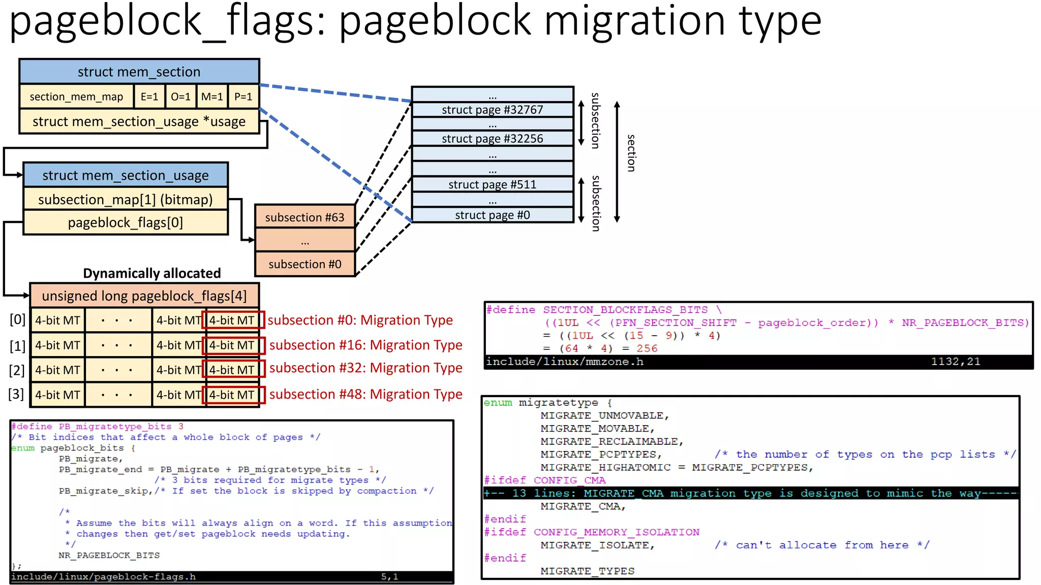 pageblock_flags: pageblock migration type
struct mem_section
section_mem_map
struct mem_section_usage *usage
O=1
E=1 P=1
M=1
subsection #63
…
subsection #0
struct mem_section_usage
subsection_map[1] (bitmap)
pageblock_flags[0]
struct page #0
…
struct page #511
…
…
struct page #32767
struct page #32256
subsection
subsection
section
…
…
unsigned long pageblock_flags[4]
4-bit MT . . . 4-bit MT
4-bit MT
4-bit MT . . . 4-bit MT
4-bit MT
4-bit MT . . . 4-bit MT
4-bit MT
4-bit MT . . . 4-bit MT
4-bit MT
[0]
Dynamically allocated
[1]
[2]
[3]
subsection #0: Migration Type
subsection #16: Migration Type
subsection #32: Migration Type
subsection #48: Migration Type
 