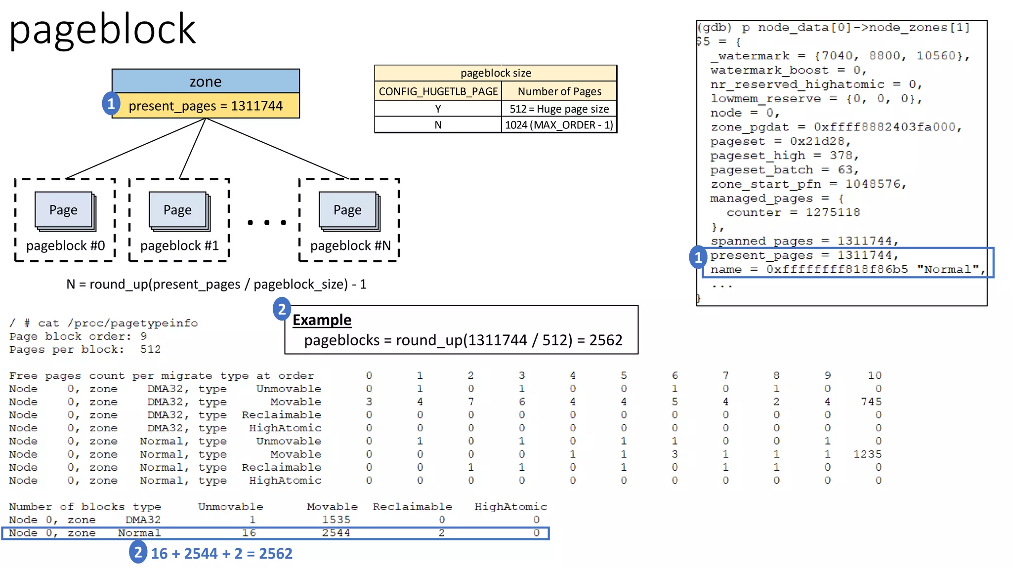 zone
present_pages = 1311744
Page
. . .
pageblock #0
Page
pageblock #1
Page
pageblock #N
CONFIG_HUGETLB_PAGE Number of Pages
Y 512 = Huge page size
N 1024 (MAX_ORDER - 1)
pageblock size
N = round_up(present_pages / pageblock_size) - 1
Example
pageblocks = round_up(1311744 / 512) = 2562
pageblock
16 + 2544 + 2 = 2562
1
1
2
2
 