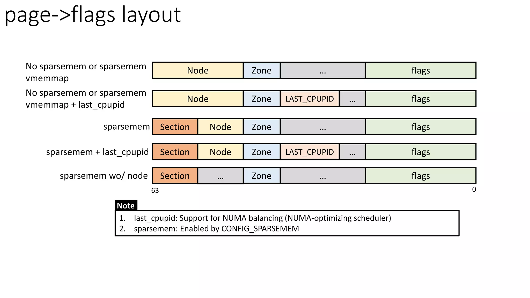 Node Zone … flags
Node Zone … flags
LAST_CPUPID
Node Zone … flags
Section
Node Zone flags
Section
Zone … flags
Section
…
LAST_CPUPID
No sparsemem or sparsemem
vmemmap
No sparsemem or sparsemem
vmemmap + last_cpupid
sparsemem
sparsemem + last_cpupid
sparsemem wo/ node
1. last_cpupid: Support for NUMA balancing (NUMA-optimizing scheduler)
2. sparsemem: Enabled by CONFIG_SPARSEMEM
Note
…
page->flags layout
0
63
 