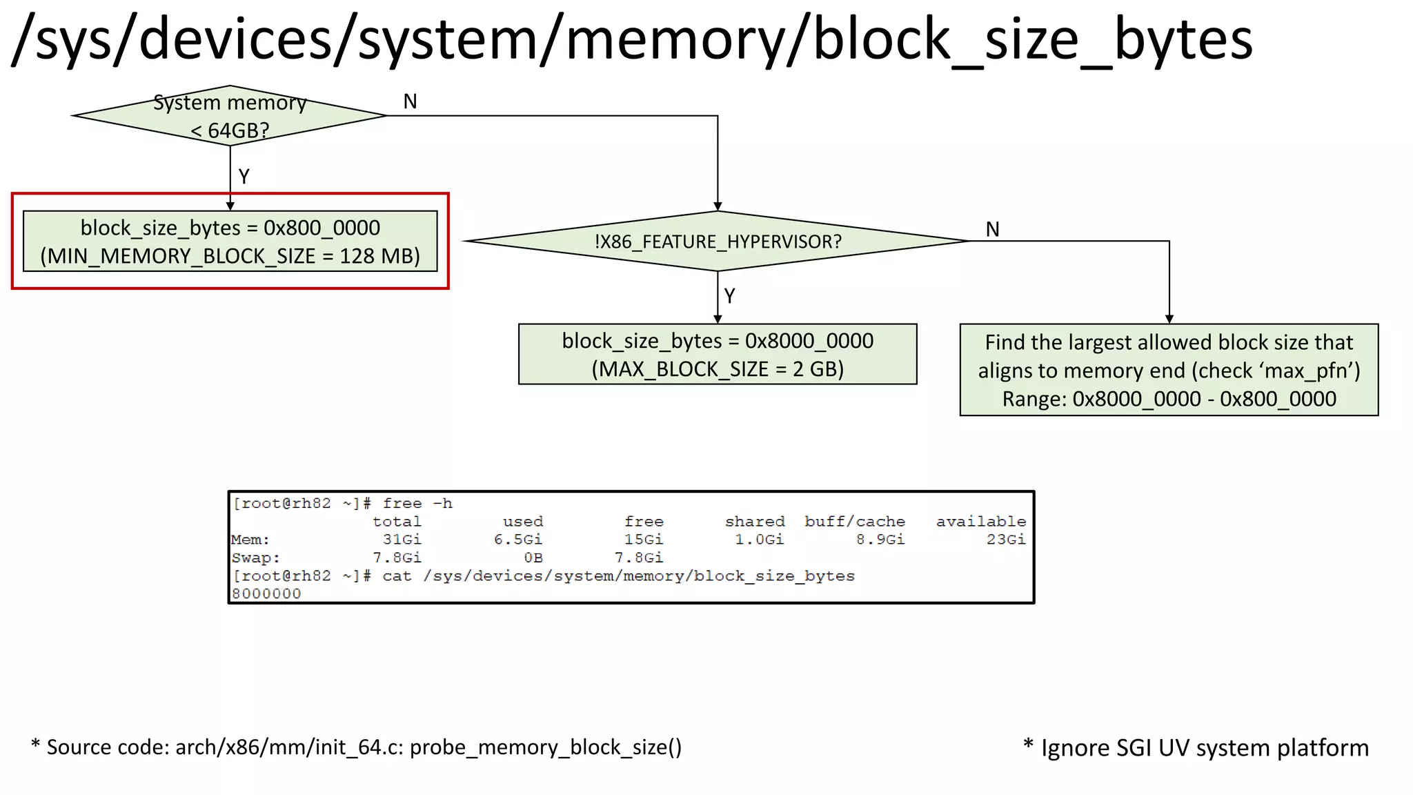 /sys/devices/system/memory/block_size_bytes
System memory
< 64GB?
block_size_bytes = 0x800_0000
(MIN_MEMORY_BLOCK_SIZE = 128 MB)
block_size_bytes = 0x8000_0000
(MAX_BLOCK_SIZE = 2 GB)
* Ignore SGI UV system platform
!X86_FEATURE_HYPERVISOR?
Find the largest allowed block size that
aligns to memory end (check ‘max_pfn’)
Range: 0x8000_0000 - 0x800_0000
Y
N
Y
N
* Source code: arch/x86/mm/init_64.c: probe_memory_block_size()
 