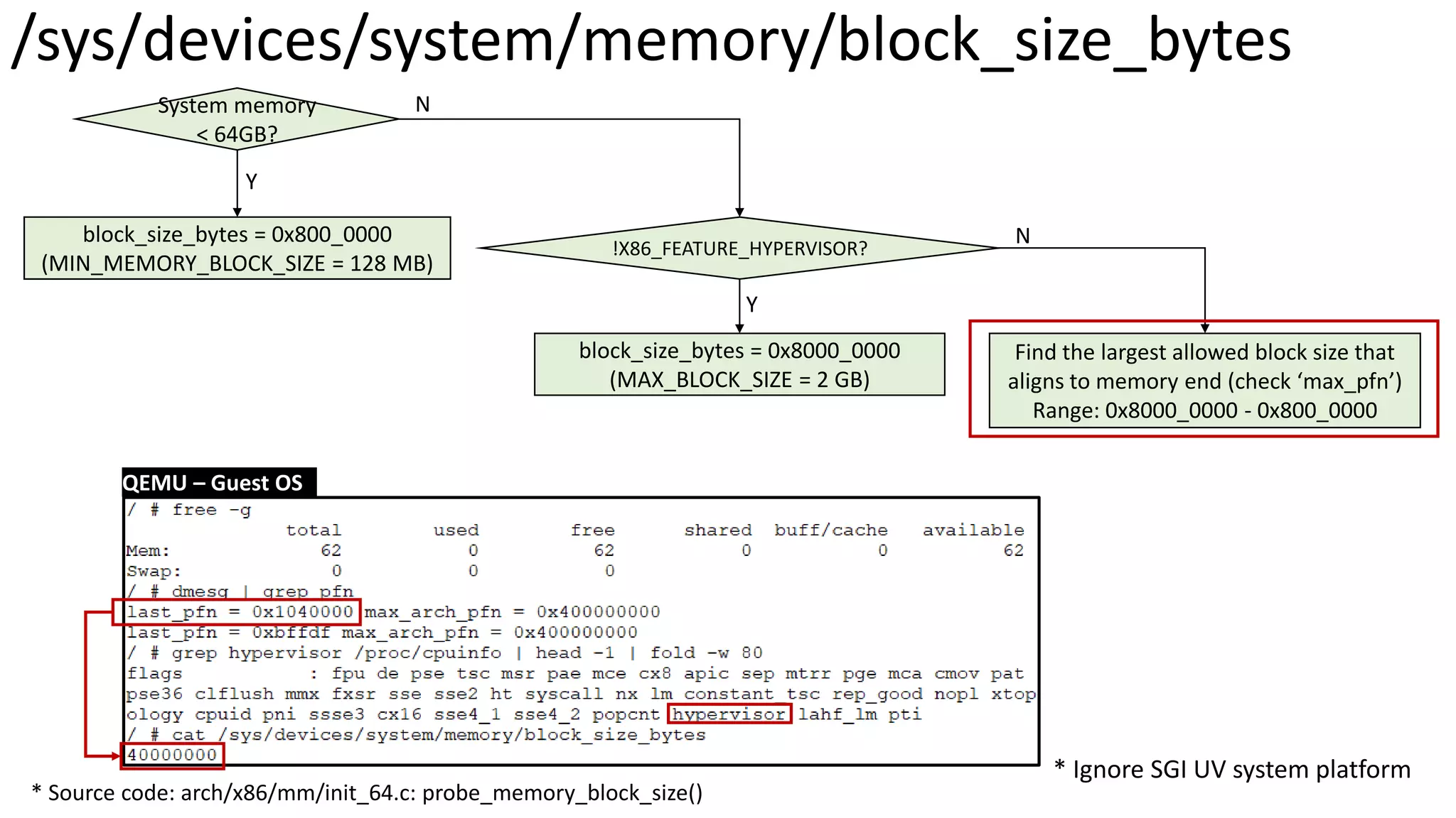 /sys/devices/system/memory/block_size_bytes
System memory
< 64GB?
block_size_bytes = 0x800_0000
(MIN_MEMORY_BLOCK_SIZE = 128 MB)
block_size_bytes = 0x8000_0000
(MAX_BLOCK_SIZE = 2 GB)
* Ignore SGI UV system platform
!X86_FEATURE_HYPERVISOR?
Find the largest allowed block size that
aligns to memory end (check ‘max_pfn’)
Range: 0x8000_0000 - 0x800_0000
Y
N
Y
N
QEMU – Guest OS
* Source code: arch/x86/mm/init_64.c: probe_memory_block_size()
 