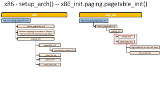 x86 - setup_arch() -- x86_init.paging.pagetable_init()
x86_init.paging.pagetable_init
native_pagetable_init
Remove mappings in the end of physical
memory from the boot time page table
paging_init
pagetable_init
__flush_tlb_all
sparse_init
zone_sizes_init
permanent_kmaps_init
x86_init.paging.pagetable_init
native_pagetable_init
paging_init
sparse_init
zone_sizes_init
x86 x86_64
cfg number of pfn for each zone
free_area_init
 