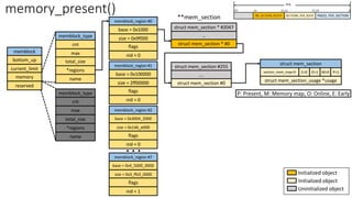 memblock
bottom_up
current_limit
memory
reserved
memblock_type
cnt
max
total_size
*regions
name
memblock_region #0
base = 0x1000
size = 0x9f000
flags
nid = 0
memory_present()
memblock_type
cnt
max
total_size
*regions
name
memblock_region #1
base = 0x100000
size = 2ff00000
flags
nid = 0
memblock_region #2
base = 0x3004_2000
size = 0x1d6_e000
flags
nid = 0
struct mem_section #255
…
**mem_section
struct mem_section
section_mem_map=0
struct mem_section_usage *usage
O=1
E=0 P=1
M=0
struct mem_section #0
struct mem_section * #2047
…
struct mem_section * #0
memblock_region #7
base = 0x4_5000_0000
size = 0x3_ffc0_0000
flags
nid = 1
. . .
Initialized object
Initialized object
Uninitialized object
P: Present, M: Memory map, O: Online, E: Early
 