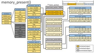 memblock
bottom_up
current_limit
memory
reserved
memblock_type
cnt
max
total_size
*regions
name
memblock_region #0
base = 0x1000
size = 0x9f000
flags
nid = 0
memory_present()
memblock_type
cnt
max
total_size
*regions
name
memblock_region #1
base = 0x100000
size = 2ff00000
flags
nid = 0
memblock_region #2
base = 0x3004_2000
size = 0x1d6_e000
flags
nid = 0
memblock_region #7
base = 0x4_5000_0000
size = 0x3_ffc0_0000
flags
nid = 1
struct mem_section * #2047
…
struct mem_section * #0
…
struct mem_section #255
…
**mem_section
struct mem_section
section_mem_map=0
struct mem_section_usage *usage
O=1
E=0 P=1
M=0
struct mem_section #5
struct mem_section #0
. . .
struct mem_section #6
struct mem_section
section_mem_map=0
struct mem_section_usage *usage
O=1
E=0 P=1
M=0
…
struct mem_section #138
struct mem_section * #1
…
struct mem_section #9
struct mem_section #0
…
struct mem_section #255
struct mem_section
section_mem_map=0
struct mem_section_usage *usage
O=1
E=0 P=1
M=0
. . .
struct mem_section
section_mem_map=0
struct mem_section_usage *usage
O=1
E=0 P=1
M=0
. . .
Initialized object
Initialized object
Uninitialized object
 