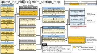 memblock_region #0
base = 0x1000
size = 0x9f000
flags
nid = 0
sparse_init_nid(): cfg mem_section_map
memblock_region #1
base = 0x100000
size = 2ff00000
flags
nid = 0
memblock_region #2
base = 0x3004_2000
size = 0x1d6_e000
flags
nid = 0
memblock_region #7
base = 0x4_5000_0000
size = 0x3_ffc0_0000
flags
nid = 1
struct mem_section * #2047
…
struct mem_section * #0
…
struct mem_section #255
…
**mem_section
struct mem_section #5
struct mem_section #0
struct mem_section #6
…
struct mem_section #138
struct mem_section * #1
…
struct mem_section #9
struct mem_section #0
…
struct mem_section #255
. . .
struct page #65535
struct page #32767
struct page #0
struct page #32768
…
....
...
vmemmap = VMEMMAP_START =
vmemmap_base
section #0
section_roots #0
section #1
section_roots #0
struct mem_section_usage #n
…
struct mem_section_usage #0
Per-node basis
Number of available
‘struct mem_section
(map_count)’.
Initialized object
Uninitialized object
Allocate page structs for each
mem_section and map them to the page
table (Virtual Memory Map)
Note
struct mem_section
section_mem_map
struct mem_section_usage *usage
O=1
E=1 P=1
M=1
. . .
struct mem_section
section_mem_map
struct mem_section_usage *usage
O=1
E=1 P=1
M=1
. . .
struct mem_section
section_mem_map
struct mem_section_usage *usage
O=1
E=1 P=1
M=1
struct mem_section
section_mem_map
struct mem_section_usage *usage
O=1
E=1 P=0
M=1
 