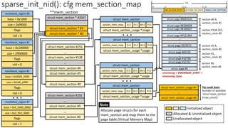memblock_region #0
base = 0x1000
size = 0x9f000
flags
nid = 0
memblock_region #1
base = 0x100000
size = 2ff00000
flags
nid = 0
memblock_region #2
base = 0x3004_2000
size = 0x1d6_e000
flags
nid = 0
memblock_region #7
base = 0x4_5000_0000
size = 0x3_ffc0_0000
flags
nid = 1
struct mem_section * #2047
…
struct mem_section * #0
…
struct mem_section #255
…
**mem_section
struct mem_section
section_mem_map
struct mem_section_usage *usage
O=1
E=1 P=1
M=1
struct mem_section #5
struct mem_section #0
. . .
struct mem_section #6
…
struct mem_section #138
struct mem_section * #1
…
struct mem_section #9
struct mem_section #0
…
struct mem_section #255
struct mem_section
section_mem_map
struct mem_section_usage *usage
O=1
E=1 P=1
M=1
. . .
struct mem_section
section_mem_map
struct mem_section_usage *usage
O=1
E=1 P=1
M=1
. . .
struct page #0
vmemmap = VMEMMAP_START =
vmemmap_base
section #0,
section_roots #0
section #1,
section_roots #0
struct mem_section_usage #n
…
struct mem_section_usage #0
Per-node basis
Number of available
‘struct mem_section
(map_count)’.
…
struct page #32767
struct page #32768
…
struct page #65535
…
struct page #229375
…
…
struct page #4521984
…
struct page #8388607
struct page #8388608
…
struct page #8683520
section #2-6,
section_roots #0
section #138-255,
section_roots #0
…
section #0-9,
section_roots #1
Initialized object
Allocated & Uninitialized object
Unallocated object
sparse_init_nid(): cfg mem_section_map
Allocate page structs for each
mem_section and map them to the
page table (Virtual Memory Map)
Note
struct mem_section
section_mem_map
struct mem_section_usage *usage
O=1
E=1 P=0
M=1
 