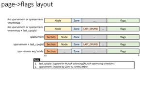 Node Zone … flags
Node Zone … flags
LAST_CPUPID
Node Zone … flags
Section
Node Zone flags
Section
Zone … flags
Section
…
LAST_CPUPID
No sparsemem or sparsemem
vmemmap
No sparsemem or sparsemem
vmemmap + last_cpupid
sparsemem
sparsemem + last_cpupid
sparsemem wo/ node
1. last_cpupid: Support for NUMA balancing (NUMA-optimizing scheduler)
2. sparsemem: Enabled by CONFIG_SPARSEMEM
Note
…
page->flags layout
0
63
 