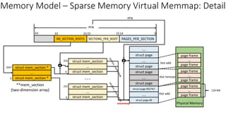 Memory Model – Sparse Memory Virtual Memmap: Detail
SECTIONS_PER_ROOT PAGES_PER_SECTION
0
14
15
22
NR_SECTION_ROOTS
23
33
PFN
63
struct mem_section
Physical Memory
struct mem_section
…
struct mem_section *
page frame
struct page #32767
....
struct page #0
…
struct mem_section *
vmemmap
**mem_section
(two-dimension array)
struct mem_section
struct mem_section
…
. . .
0
0
0
255
255
struct page
....
struct page
struct page
....
struct page
2047
+
…
page frame
page frame
…
page frame
page frame
…
Hot add
Hot add
Hot remove
....
+
page frame
128 MB
PFN
 