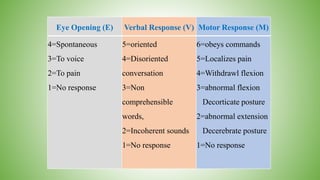 Eye Opening (E) Verbal Response (V) Motor Response (M)
4=Spontaneous
3=To voice
2=To pain
1=No response
5=oriented
4=Disoriented
conversation
3=Non
comprehensible
words,
2=Incoherent sounds
1=No response
6=obeys commands
5=Localizes pain
4=Withdrawl flexion
3=abnormal flexion
Decorticate posture
2=abnormal extension
Decerebrate posture
1=No response
 