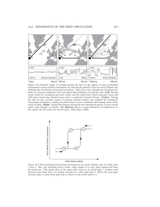 13.2. IMPORTANCE OF THE DEEP CIRCULATION 217
Polarfront
3
2
4
1
Holocene Interglacial Eemian Interglacial
1100ky bp 130ky bp
Ice margin
Glacial
20ky bp 40ky bpToday 10ky bp
Colder
Cold
Colder
Warmer
Colder
Warmer
Figure 13.2 Periodic surges of icebergs during the last ice age appear to have modulated
temperatures of the northern hemisphere by lowering the salinity of the far north Atlantic and
reducing the meridional overturning circulation. Data from cores through the Greenland ice
sheet (1), deep-sea sediments (2,3), and alpine-lake sediments (4) indicate that: Left: During
recent times the circulation has been stable, and the polar front which separates warm and
cold water masses has allowed warm water to penetrate beyond Norway. Center: During
the last ice age, periodic surges of icebergs reduced salinity and reduced the meridional
overturning circulation, causing the polar front to move southward and keeping warm water
south of Spain. Right: Similar ﬂuctuations during the last interglacial appear to have caused
rapid, large changes in climate. The Bottom plot is a rough indication of temperature in
the region, but the scales are not the same. After Zahn (1994).
3 4
1
2
North Atlantic Salinity
NorthAtlanticSurfaceTemperature
Figure 13.3 The meridional-overturning circulation in the north Atlantic may be stable near
2 and 4. But, the switching from a warm, salty regime to a cold, fresh regime and back
has hysteresis. This means that as the warm salty ocean in an initial state 1 freshens, and
becomes more fresh than 2 it quickly switches to a cold, fresh state 3. When the area again
becomes salty, it must move past state 4 before it can switch back to 1.
 