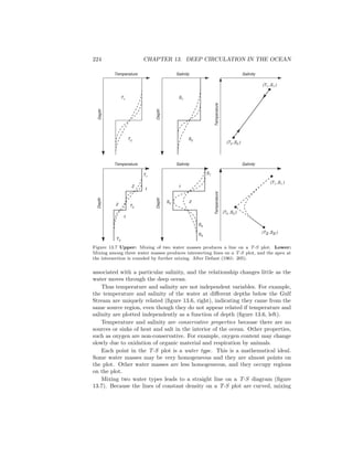224 CHAPTER 13. DEEP CIRCULATION IN THE OCEAN
Salinity
Temperature
(T1 ,S1 )
(T2 ,S2 )
S2
S1
Depth
SalinityTemperature
Depth T1
T2
Temperature
T2
T1
2
2
1
1
Depth
T3
Depth
S2
1
2
S1
S3
S3
Temperature
Salinity
(T1 ,S1 )
(T3 ,S3 )
(T2 ,S2 )
Salinity
Figure 13.7 Upper: Mixing of two water masses produces a line on a T-S plot. Lower:
Mixing among three water masses produces intersecting lines on a T-S plot, and the apex at
the intersection is rounded by further mixing. After Defant (1961: 205).
associated with a particular salinity, and the relationship changes little as the
water moves through the deep ocean.
Thus temperature and salinity are not independent variables. For example,
the temperature and salinity of the water at diﬀerent depths below the Gulf
Stream are uniquely related (ﬁgure 13.6, right), indicating they came from the
same source region, even though they do not appear related if temperature and
salinity are plotted independently as a function of depth (ﬁgure 13.6, left).
Temperature and salinity are conservative properties because there are no
sources or sinks of heat and salt in the interior of the ocean. Other properties,
such as oxygen are non-conservative. For example, oxygen content may change
slowly due to oxidation of organic material and respiration by animals.
Each point in the T-S plot is a water type. This is a mathematical ideal.
Some water masses may be very homogeneous and they are almost points on
the plot. Other water masses are less homogeneous, and they occupy regions
on the plot.
Mixing two water types leads to a straight line on a T-S diagram (ﬁgure
13.7). Because the lines of constant density on a T-S plot are curved, mixing
 