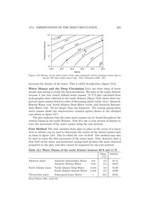 13.4. OBSERVATIONS OF THE DEEP CIRCULATION 225
L
M
Gσt
= 24.5
25.0
25.5
26.0
27.0
27.5
28.0
26.5
0o
5o
10o
15o
32.5 33.0 33.5 34.0 34.5 35.0
Temperature(Celsius)
Salinity
Figure 13.8 Mixing of two water types of the same density(L and G) produces water that is
denser (M) than either water type. After Tolmazin (1985: 137).
increases the density of the water. This is called densiﬁcation (ﬁgure 13.8).
Water Masses and the Deep Circulation Let’s use these ideas of water
masses and mixing to study the deep circulation. We start in the south Atlantic
because it has very clearly deﬁned water masses. A T-S plot calculated from
hydrographic data collected in the south Atlantic (ﬁgure 13.9) shows three im-
portant water masses listed in order of decreasing depth (table 13.1): Antarctic
Bottom Water aab, North Atlantic Deep Water nadw, and Antarctic Interme-
diate Water aiw. All are deeper than one kilometer. The mixing among three
water masses shows the characteristic rounded apexes shown in the idealized
case shown in ﬁgure 13.7.
The plot indicates that the same water masses can be found throughout the
western basins in the south Atlantic. Now let’s use a cross section of salinity to
trace the movement of the water masses using the core method.
Core Method The slow variation from place to place in the ocean of a tracer
such as salinity can be used to determine the source of the waters masses such
as those in ﬁgure 13.9. This is called the core method. The method may also
be used to track the slow movement of the water mass. Note, however, that a
slow drift of the water and horizontal mixing both produce the same observed
properties in the plot, and they cannot be separated by the core method.
Table 13.1 Water Masses of the south Atlantic between 33◦
S and 11◦
N
Temp. Salinity
(◦
C)
Antarctic water Antarctic Intermediate Water aiw 3.3 34.15
Antarctic Bottom Water abw 0.4 34.67
North Atlantic water North Atlantic Deep Water nadw 4.0 35.00
North Atlantic Bottom Water nabw 2.5 34.90
Thermocline water Subtropical Lower Water u 18.0 35.94
From Defant (1961: table 82)
 