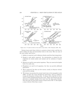 228 CHAPTER 13. DEEP CIRCULATION IN THE OCEAN
Salinity
Temperature(Celsius)
15o
10o
5o
0o
34.0 34.5 35.0 35.5 36.0 36.5
15o
10o
5o
0o
34.0 34.5 35.0 35.5 36.0 36.5
15o
10o
5o
0o
34.0 34.5 35.0 35.5 36.0 36.5
15o
10o
5o
0o
34.0 34.5 35.0 35.5 36.0 36.5
(d)AtlanticOcean(b)SouthPacific
Ocean
(a)IndianOcean (c)NorthPacific
Ocean100-200m
1000m
2000m
3000m
circumpolarwater1000-4000m
Antarcticbottomwater
500-
8000m
subantarctic
water
equatorialwater
Indiancentralwater
Antarctic
intermdiatewater
RedSea
water
100-200m
1000m
2000m
3000m1000m
300-400m
400-
700m Key
SAsubarcticwater
AIArcticintermediate
water
Pacificequatorialw
a
ter
eastN
orth Pacific central water
Pacific subarctic
water
NorthPacific
intermediate
water
westNorthPacific
centralwater
100-200m 100-200m
2000m
3000m
500-
800m
500-
1000m
NorthAtlanticdeepandbottomwater
circumpolarwater1000-4000m
Antarcticbottomwater
subantarctic
water
Antarctic
intermediate
water
Mediterranean
water
SouthAtlanticcentralwater
NorthAtlanticcentralwater
SA
AI
100-200m
circumpolarwater1000-4000m
1000m
2000m
3000m
eastSouthPacificcent
ralw
ater
Pacificequatori
alw
ater
westsouthPacificcentralwater
Pacificsubarcticwater
500-
800m
400-
600m
subantarctic
water
Antarctic
intermediate
water
Figure 13.11 T-S plots of water in the various ocean basins. After Tolmazin (1985: 138).
Various tracers meet these criteria to a greater or lesser extent, and they are
used to follow the deep and intermediate water in the ocean. Here are some of
the most widely used tracers.
1. Salinity is conserved, and it inﬂuences density much less than temperature.
2. Oxygen is only partly conserved. Its concentration is reduced by the
respiration by marine plants and animals and by oxidation of organic
carbon.
3. Silicates are used by some marine organisms. They are conserved at depths
below the sunlit zone.
4. Phosphates are used by all organisms, but they can provide additional
information.
5. 3
He is conserved, but there are few sources, mostly at deep-sea volcanic
areas and hot springs.
6. 3
H (tritium) was produced by atomic bomb tests in the atmosphere in the
1950s. It enters the ocean through the mixed layer, and it is useful for
tracing the formation of deep water. It decays with a half life of 12.3 y
and it is slowly disappearing from the ocean. Figure 10.16 shows the slow
advection or perhaps mixing of the tracer into the deep north Atlantic.
Note that after 25 years little tritium is found south of 30◦
N. This implies
a mean velocity of less than a mm/s.
 