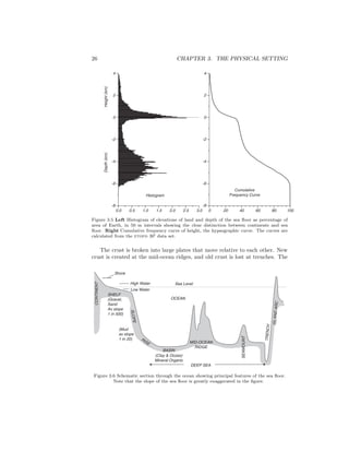 26 CHAPTER 3. THE PHYSICAL SETTING
0.0 0.5 1.0 1.5 2.0 2.5 3.0
-8
-6
-4
-2
0
2
4
Depth(km)
0 20 40 60 80 100
-8
-6
-4
-2
0
2
4
Histogram
Cumulative
Frequency Curve
Height(km)
Figure 3.5 Left Histogram of elevations of land and depth of the sea ﬂoor as percentage of
area of Earth, in 50 m intervals showing the clear distinction between continents and sea
ﬂoor. Right Cumulative frequency curve of height, the hypsographic curve. The curves are
calculated from the etopo 30′ data set.
The crust is broken into large plates that move relative to each other. New
crust is created at the mid-ocean ridges, and old crust is lost at trenches. The
Shore
High Water
Low Water
Sea Level
OCEAN
SHELF
(Gravel,
Sand
Av slope
1 in 500)
SLOPE
(Mud
av slope
1 in 20)
CONTINENT
RISE
BASIN
MID-OCEAN
RIDGE
DEEP SEA
(Clay & Oozes)
Mineral Organic
SEAMOUNT
TRENCH
ISLANDARC
Figure 3.6 Schematic section through the ocean showing principal features of the sea ﬂoor.
Note that the slope of the sea ﬂoor is greatly exaggerated in the ﬁgure.
 