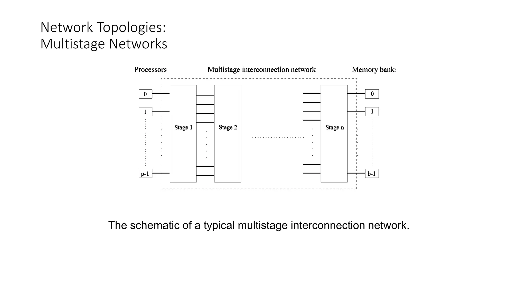 Network Topologies:
Multistage Networks
The schematic of a typical multistage interconnection network.
 