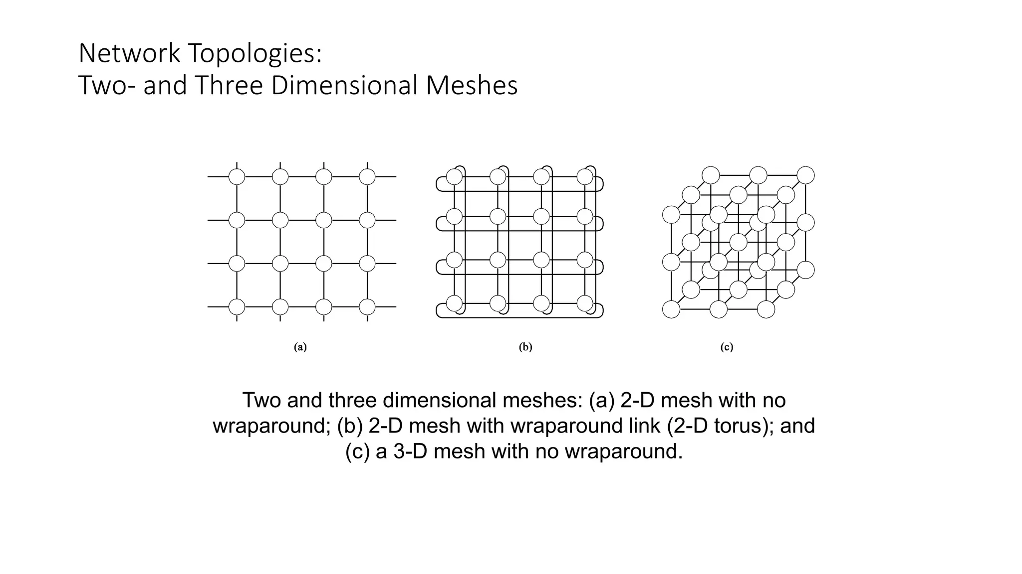 Network Topologies:
Two- and Three Dimensional Meshes
Two and three dimensional meshes: (a) 2-D mesh with no
wraparound; (b) 2-D mesh with wraparound link (2-D torus); and
(c) a 3-D mesh with no wraparound.
 
