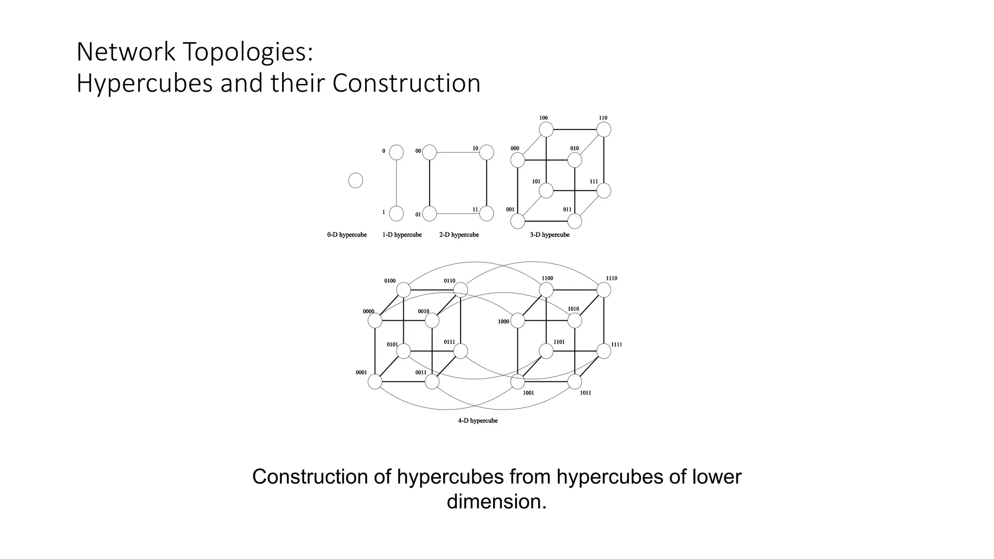 Network Topologies:
Hypercubes and their Construction
Construction of hypercubes from hypercubes of lower
dimension.
 