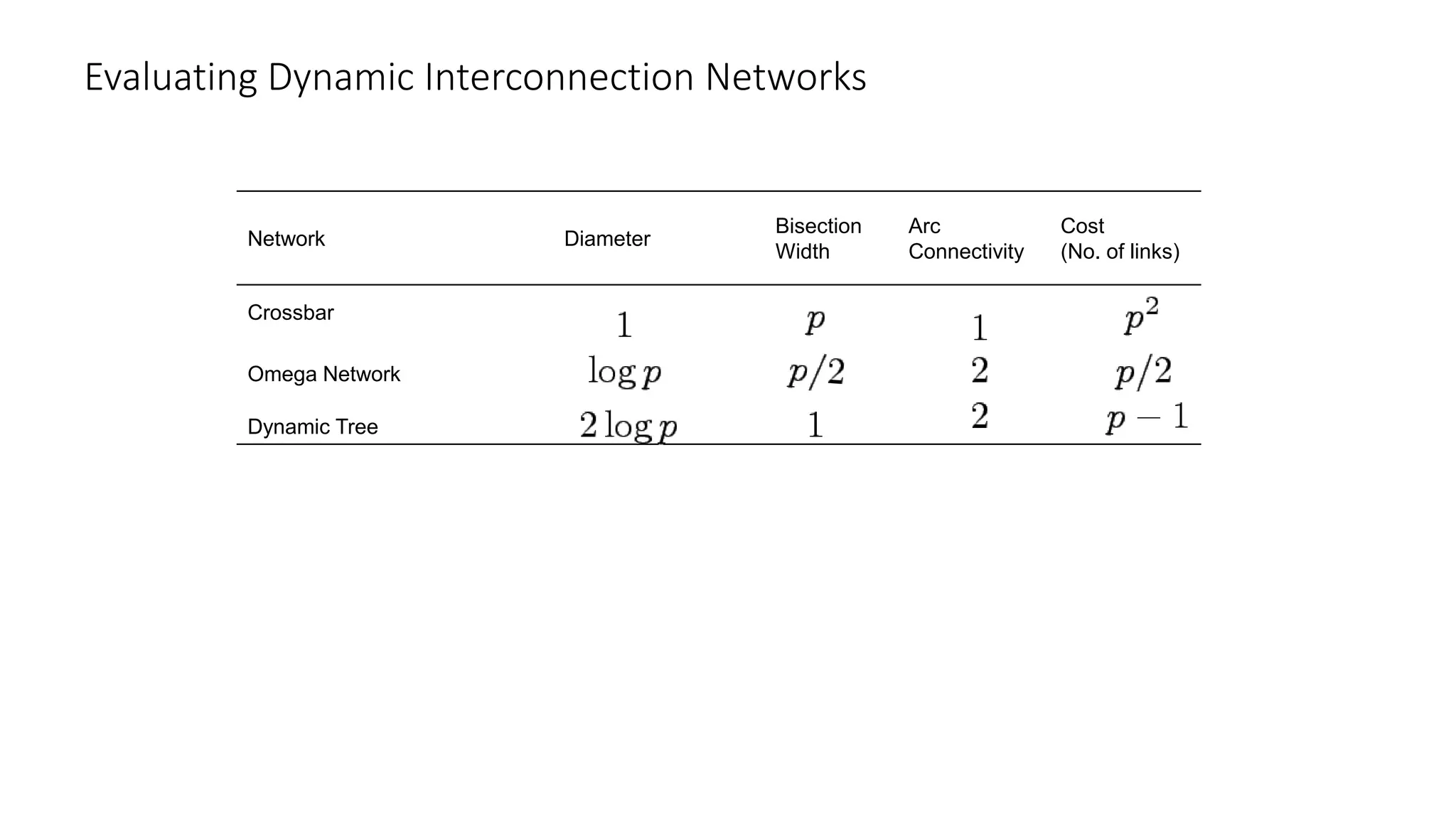 Evaluating Dynamic Interconnection Networks
Network Diameter
Bisection
Width
Arc
Connectivity
Cost
(No. of links)
Crossbar
Omega Network
Dynamic Tree
 